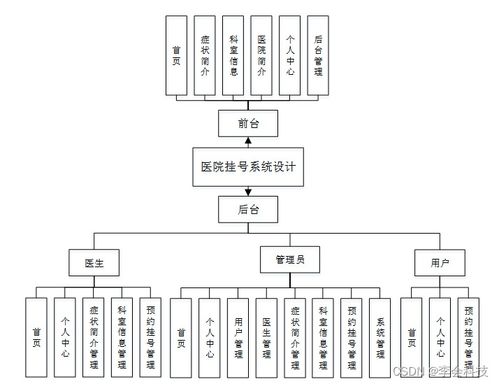 SSM框架醫院掛號系統設計與實現 計算機畢業設計項目詳解