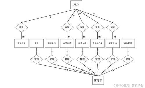計算機畢設ssm基于ssm的在線音樂服務系統的設計與實現8qr269 源碼 數據庫 lw