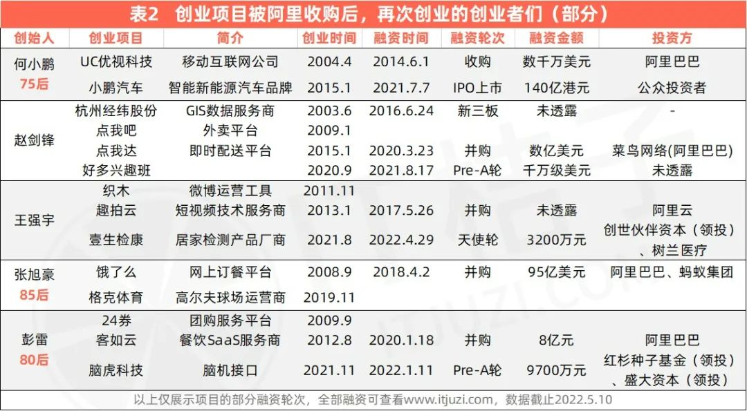 把公司卖给BAT后,他们拿着“退休”的钱再次创业