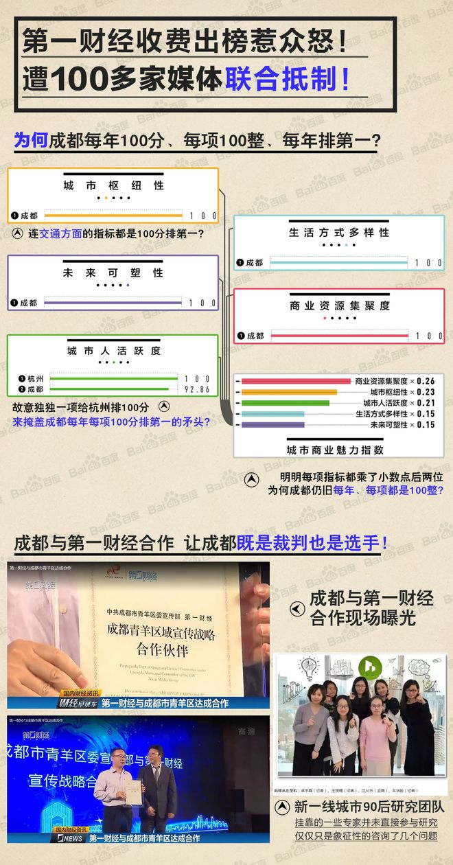 成都买榜第一财经被大量媒体曝光:居然每项都买第一名,假到离谱