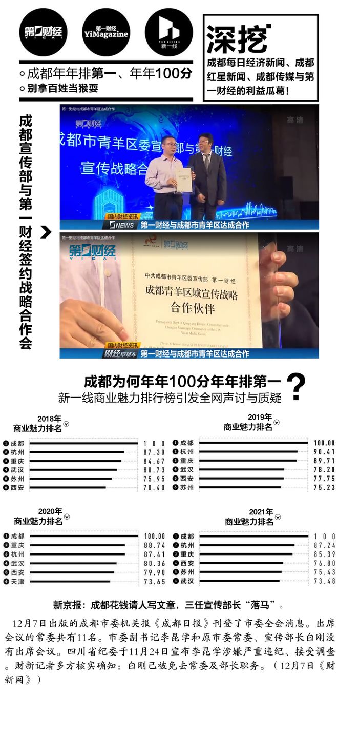 成都买榜第一财经被大量媒体曝光:居然每项都买第一名,假到离谱