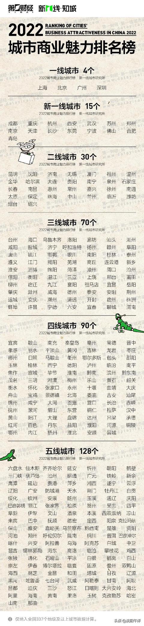 沈阳被踢出新一线城市,第一财经啥东西?城市排名权威吗?