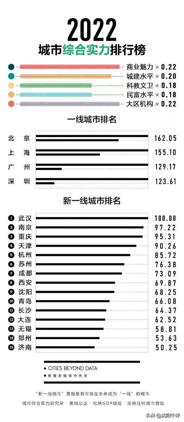 沈阳被踢出新一线城市,第一财经啥东西?城市排名权威吗?