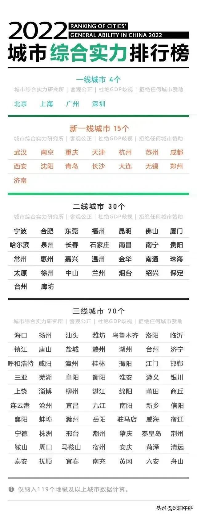 沈阳被踢出新一线城市,第一财经啥东西?城市排名权威吗?
