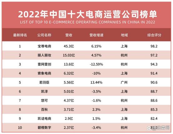 2022最新中国十大电商代运营公司出炉（附全榜单）